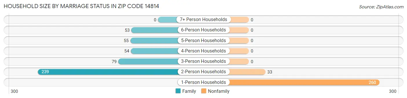 Household Size by Marriage Status in Zip Code 14814