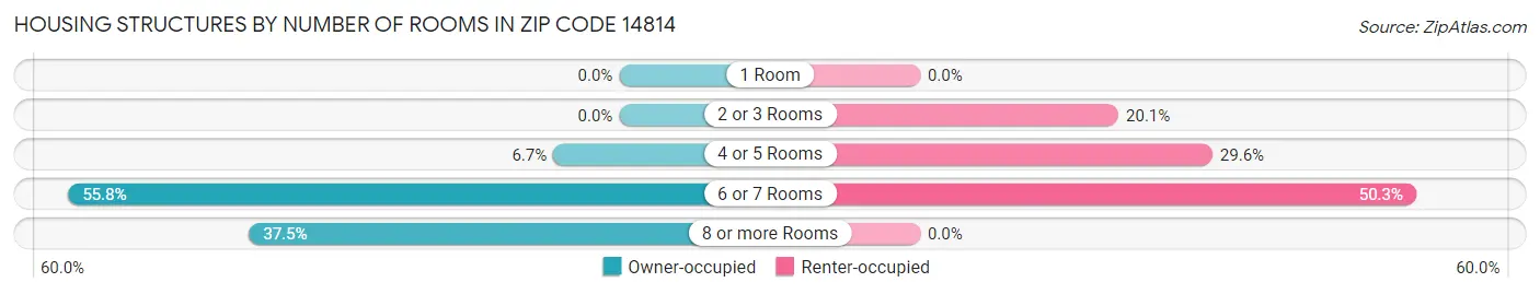 Housing Structures by Number of Rooms in Zip Code 14814