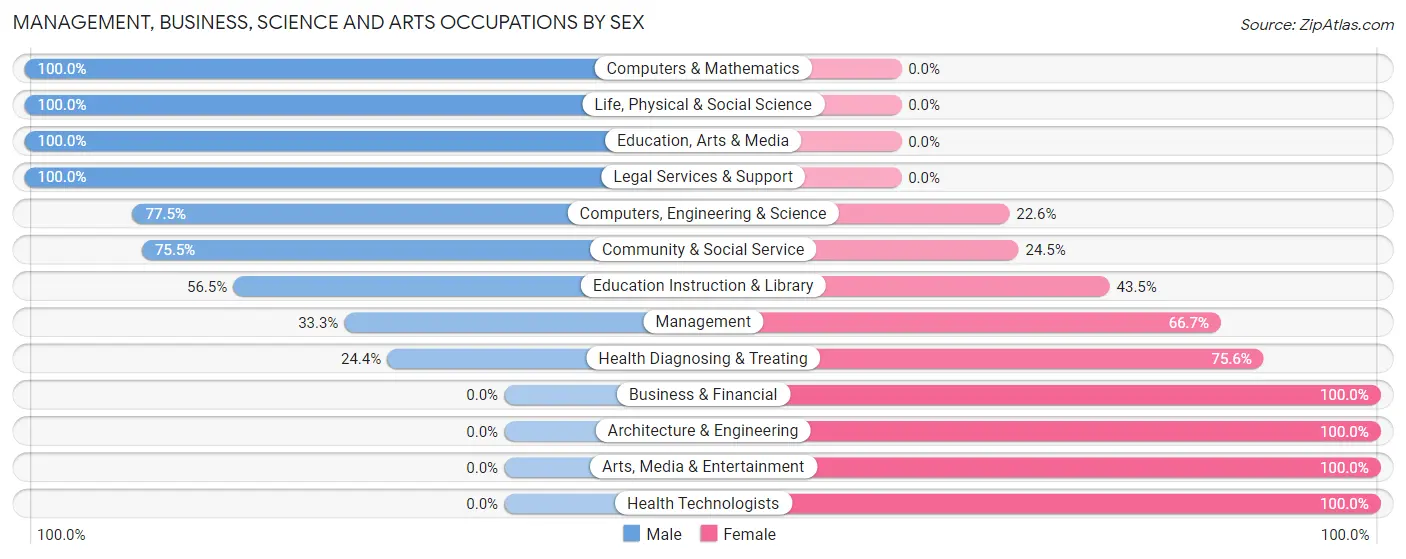 Management, Business, Science and Arts Occupations by Sex in Zip Code 14814