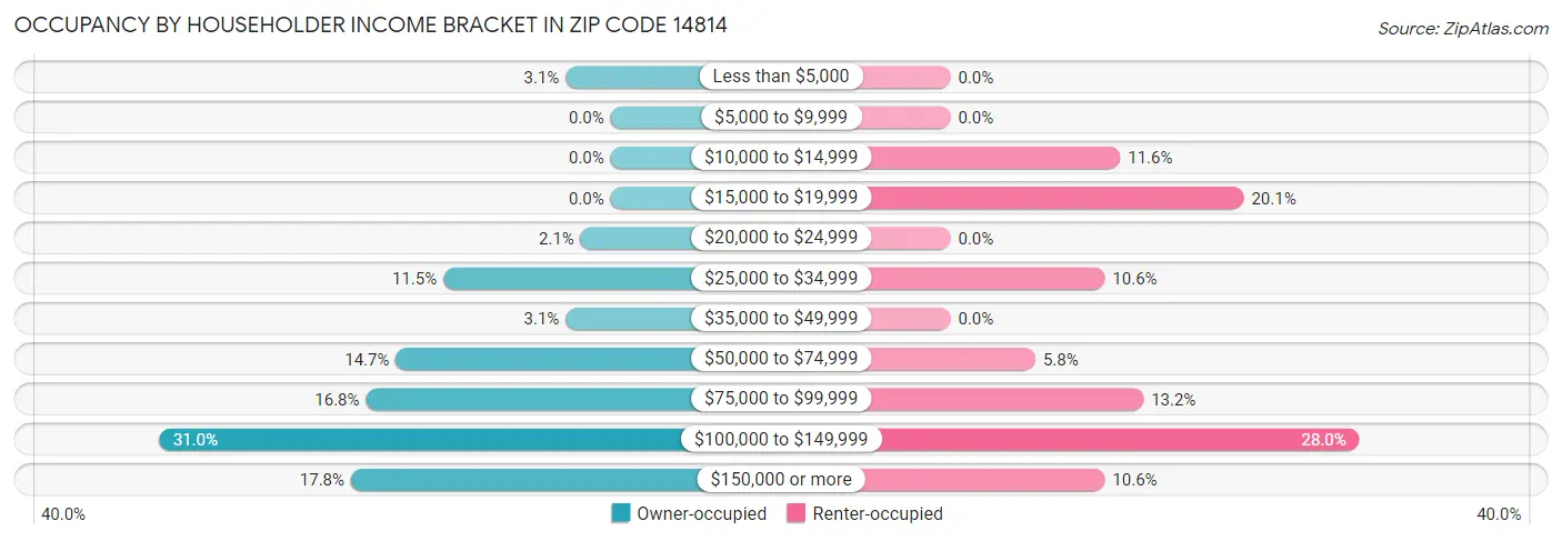 Occupancy by Householder Income Bracket in Zip Code 14814