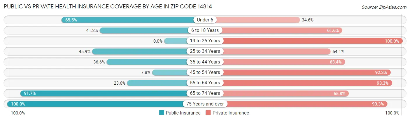Public vs Private Health Insurance Coverage by Age in Zip Code 14814