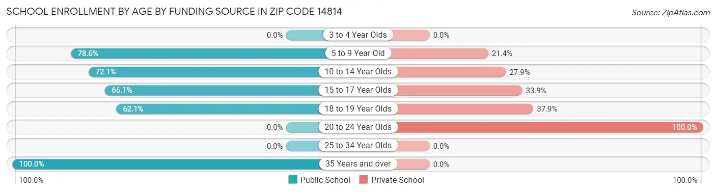 School Enrollment by Age by Funding Source in Zip Code 14814