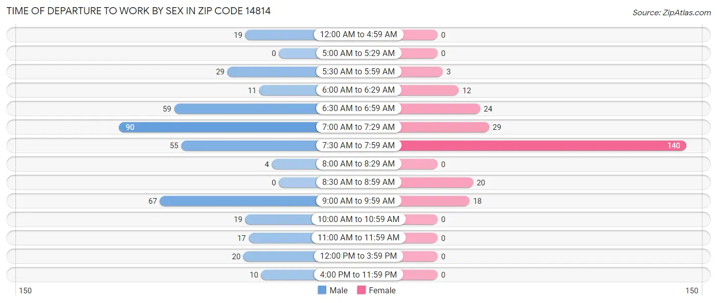 Time of Departure to Work by Sex in Zip Code 14814