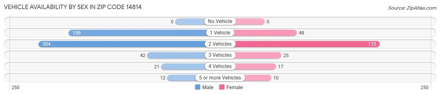 Vehicle Availability by Sex in Zip Code 14814