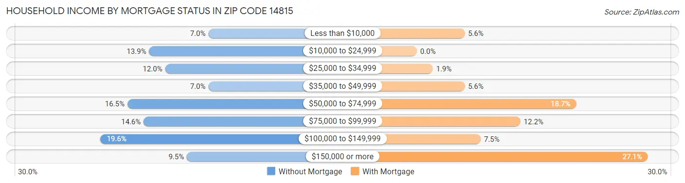 Household Income by Mortgage Status in Zip Code 14815