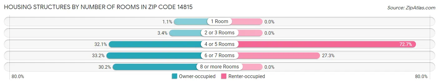 Housing Structures by Number of Rooms in Zip Code 14815