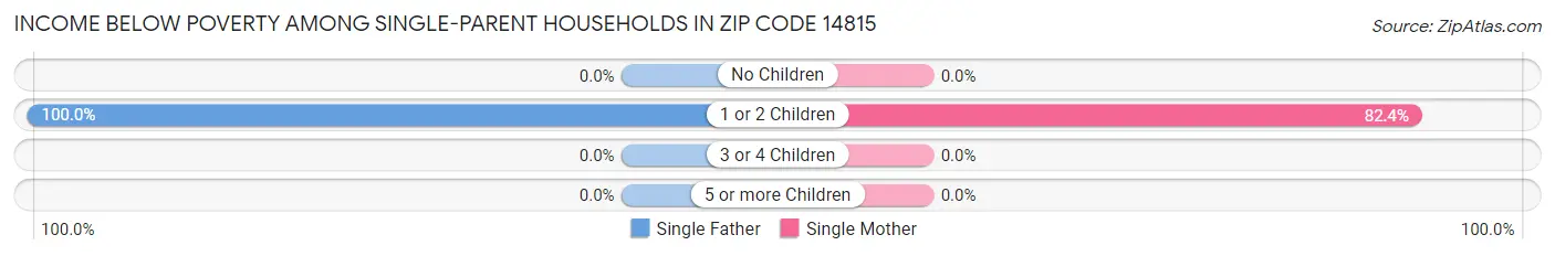Income Below Poverty Among Single-Parent Households in Zip Code 14815