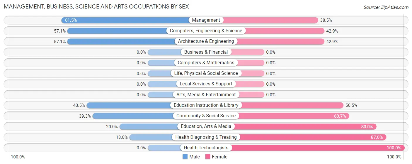 Management, Business, Science and Arts Occupations by Sex in Zip Code 14815