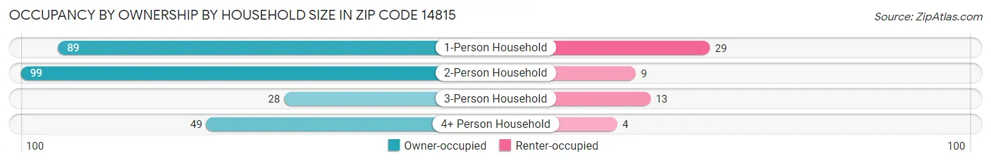 Occupancy by Ownership by Household Size in Zip Code 14815