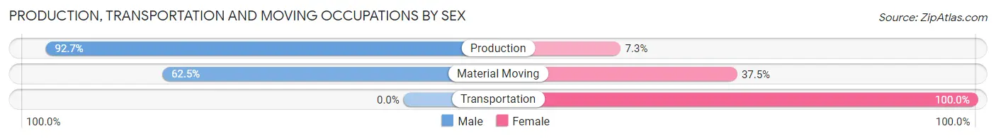 Production, Transportation and Moving Occupations by Sex in Zip Code 14815
