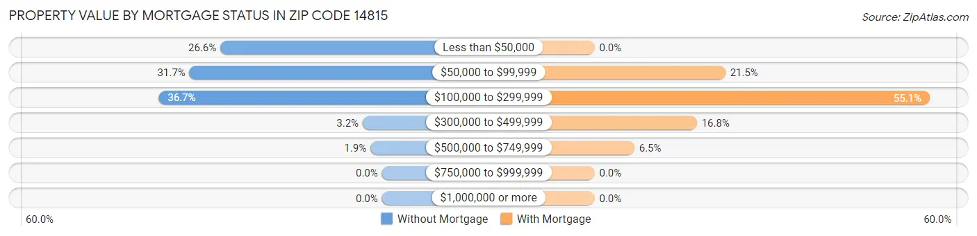 Property Value by Mortgage Status in Zip Code 14815