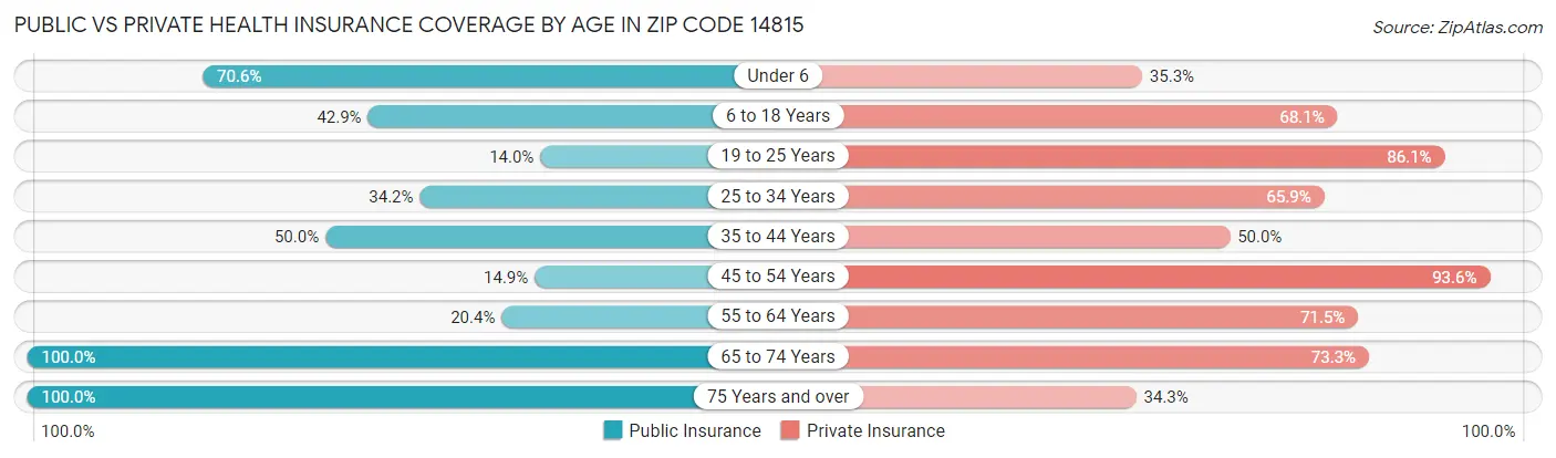 Public vs Private Health Insurance Coverage by Age in Zip Code 14815