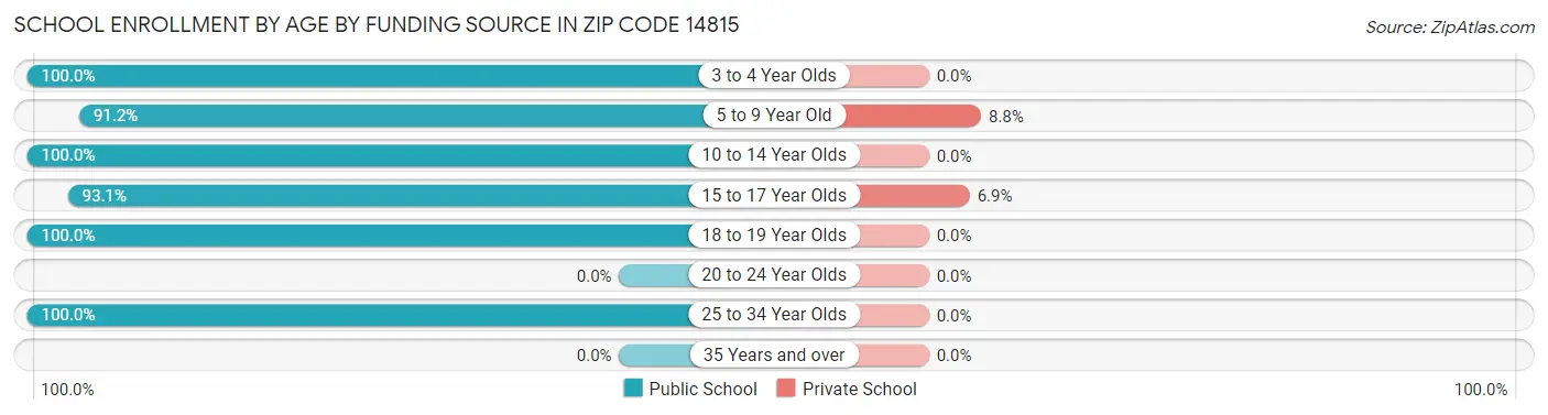 School Enrollment by Age by Funding Source in Zip Code 14815