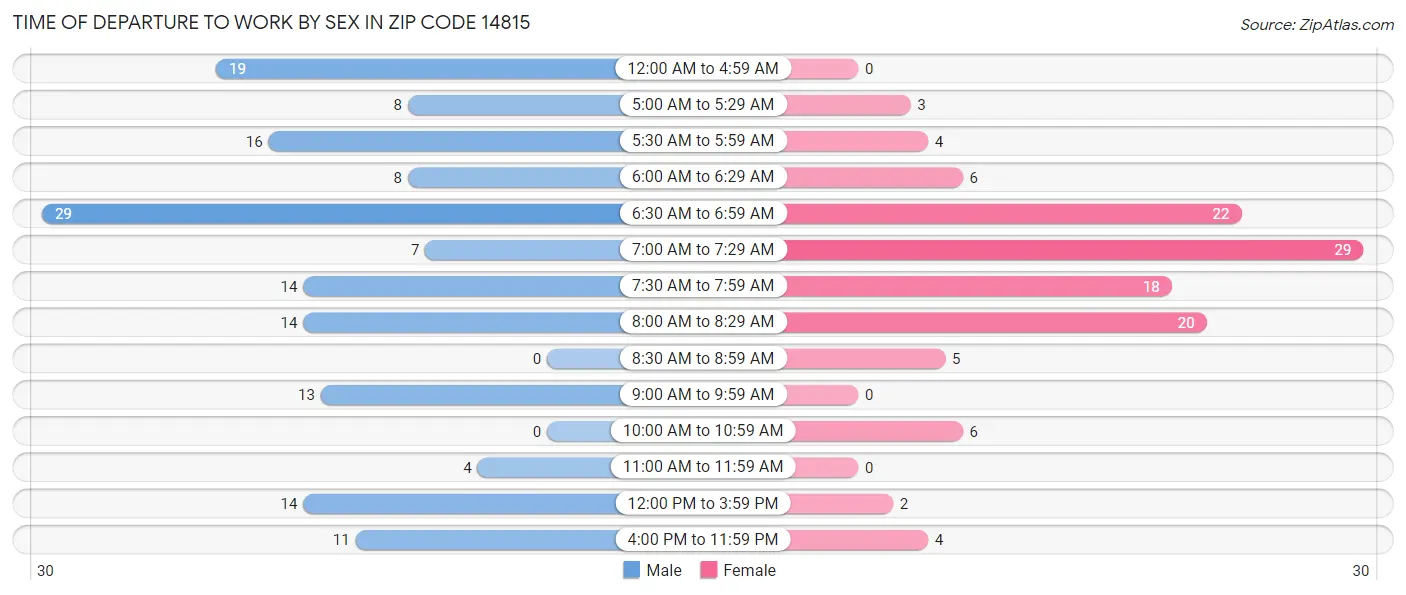 Time of Departure to Work by Sex in Zip Code 14815