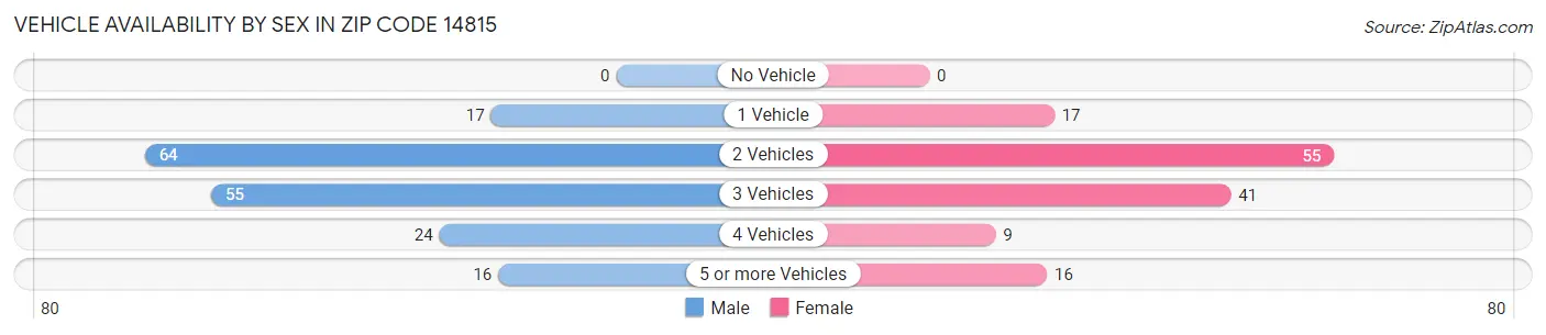 Vehicle Availability by Sex in Zip Code 14815