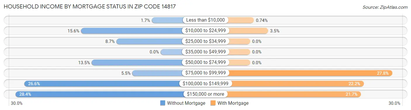 Household Income by Mortgage Status in Zip Code 14817