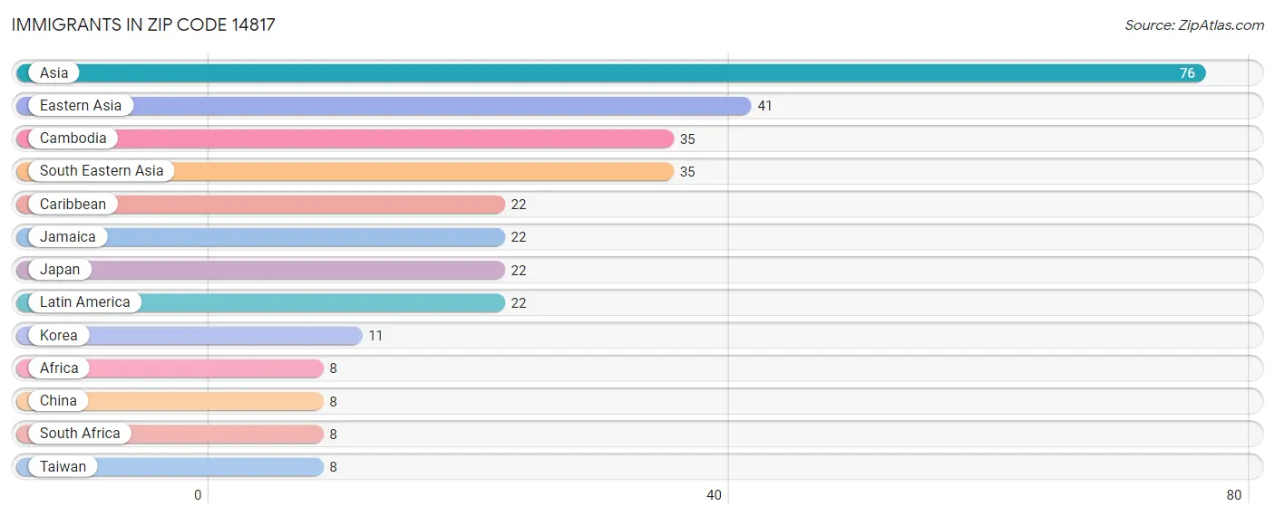 Immigrants in Zip Code 14817