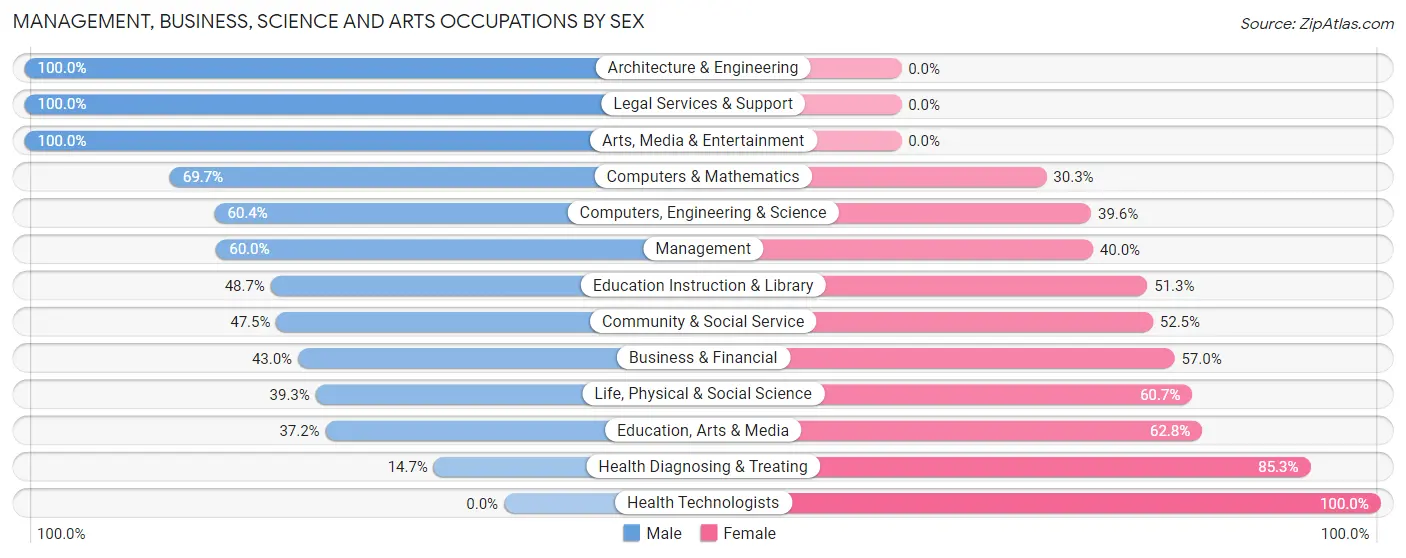 Management, Business, Science and Arts Occupations by Sex in Zip Code 14817