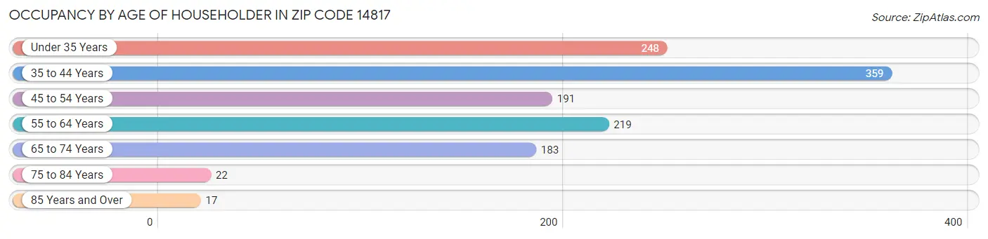 Occupancy by Age of Householder in Zip Code 14817