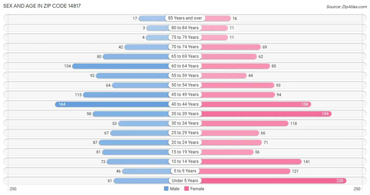 Sex and Age in Zip Code 14817