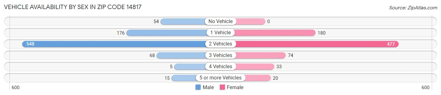 Vehicle Availability by Sex in Zip Code 14817