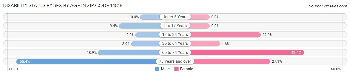 Disability Status by Sex by Age in Zip Code 14818