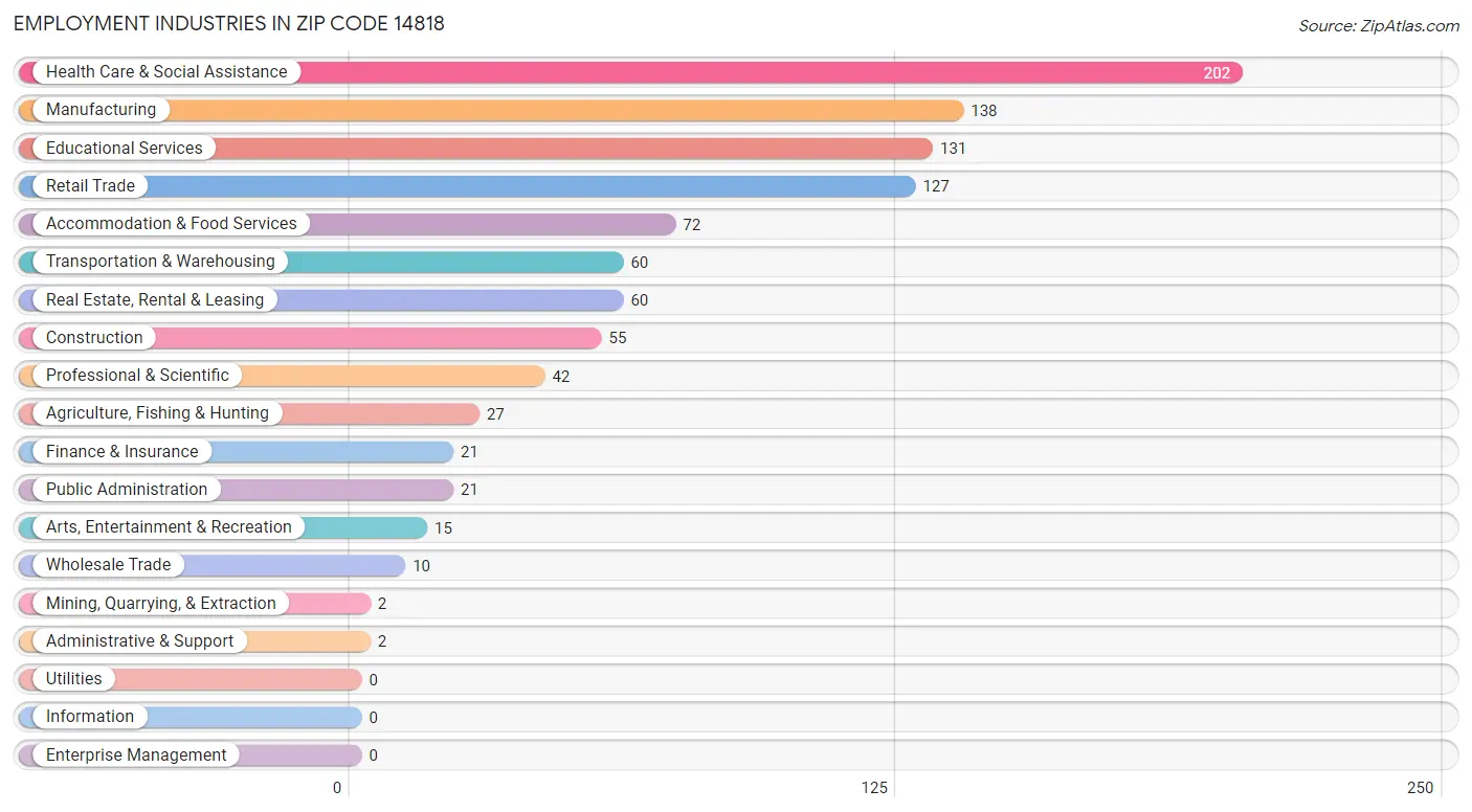 Employment Industries in Zip Code 14818