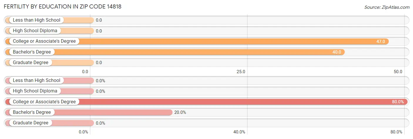 Female Fertility by Education Attainment in Zip Code 14818