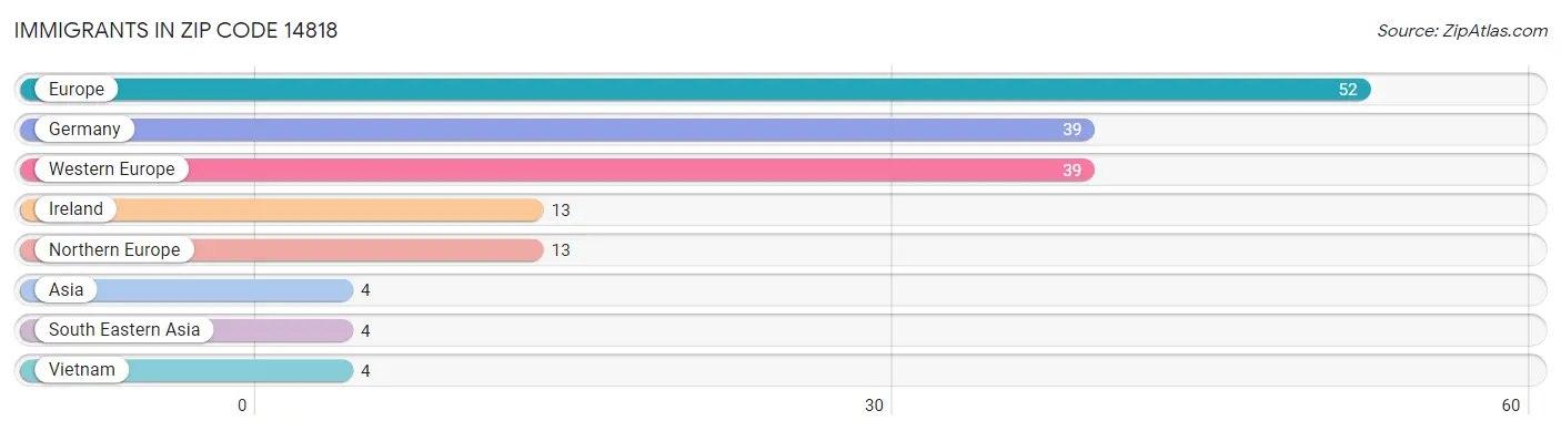 Immigrants in Zip Code 14818