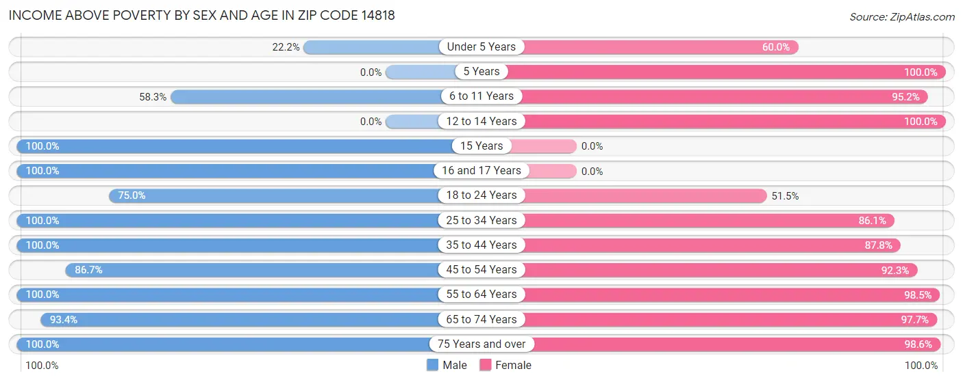 Income Above Poverty by Sex and Age in Zip Code 14818