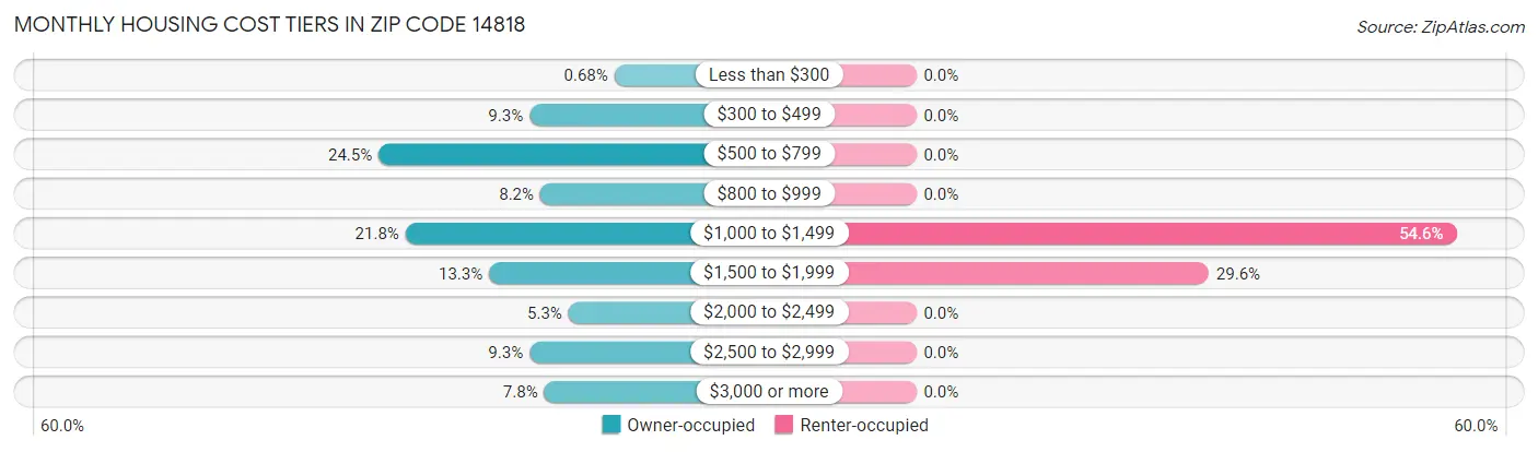 Monthly Housing Cost Tiers in Zip Code 14818