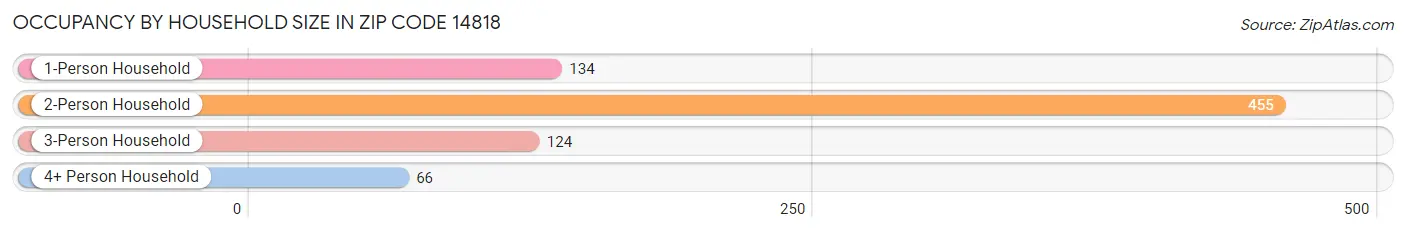 Occupancy by Household Size in Zip Code 14818