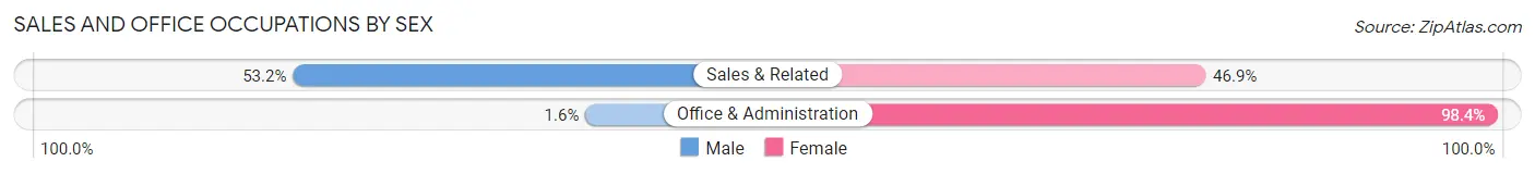 Sales and Office Occupations by Sex in Zip Code 14818