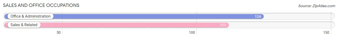Sales and Office Occupations in Zip Code 14818
