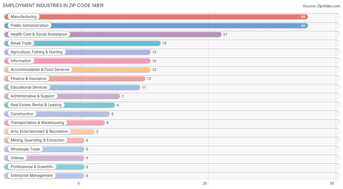 Employment Industries in Zip Code 14819