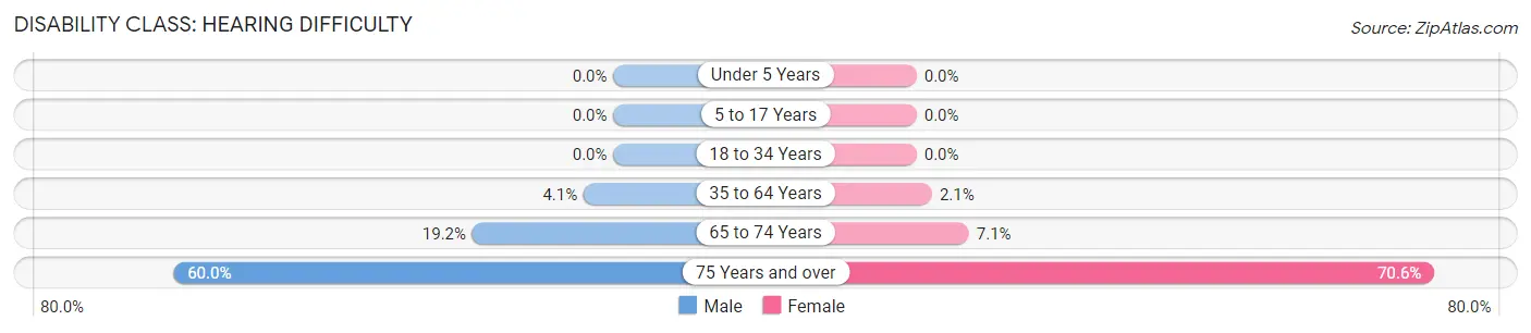 Disability in Zip Code 14819: <span>Hearing Difficulty</span>