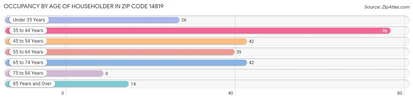 Occupancy by Age of Householder in Zip Code 14819