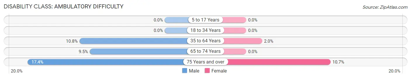 Disability in Zip Code 14820: <span>Ambulatory Difficulty</span>