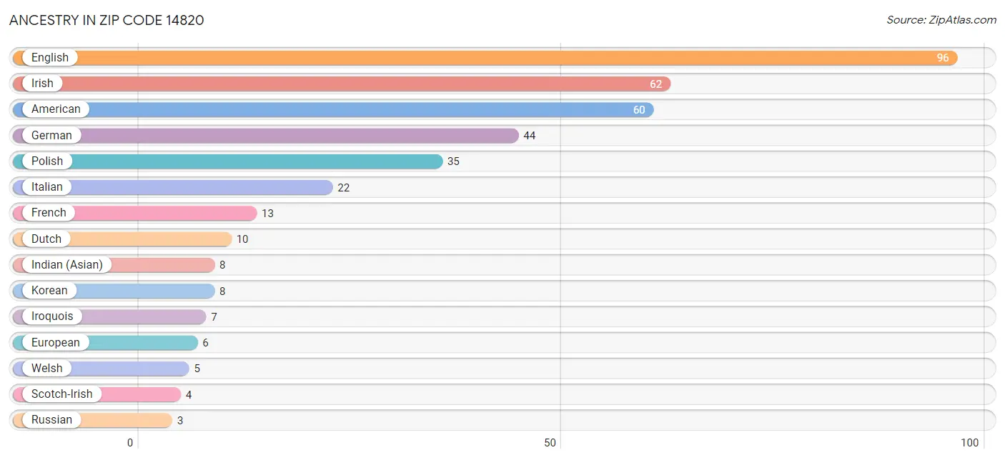 Ancestry in Zip Code 14820