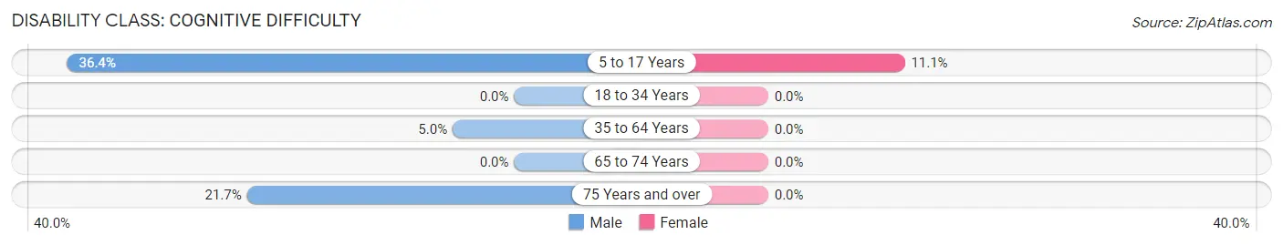 Disability in Zip Code 14820: <span>Cognitive Difficulty</span>