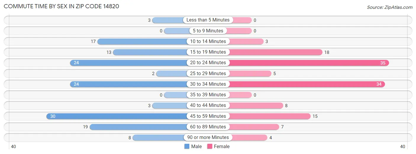 Commute Time by Sex in Zip Code 14820