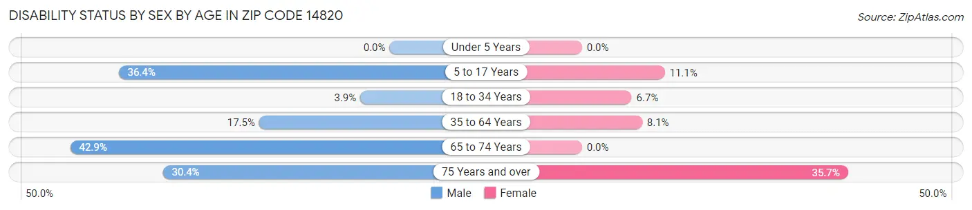 Disability Status by Sex by Age in Zip Code 14820