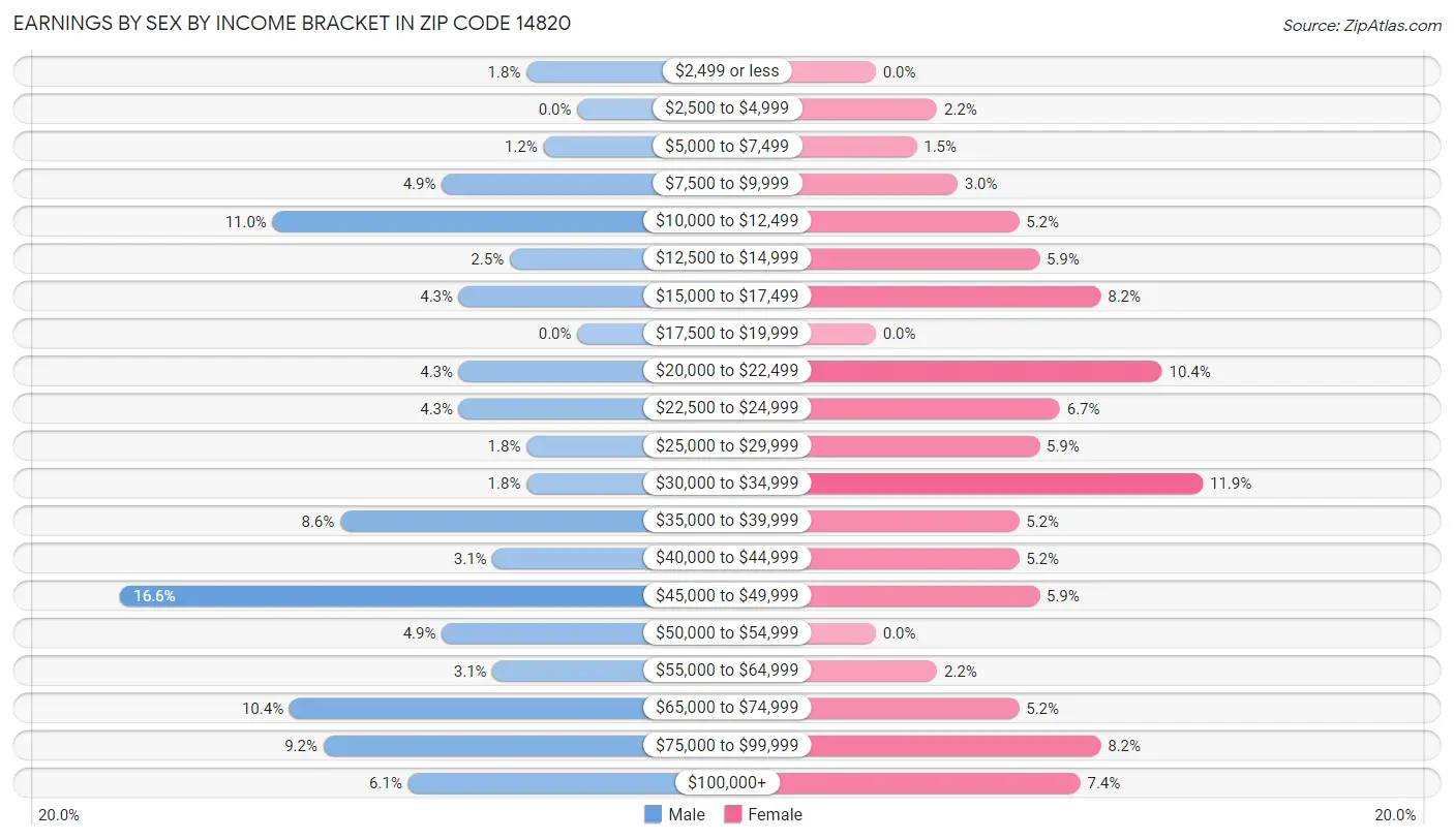 Earnings by Sex by Income Bracket in Zip Code 14820