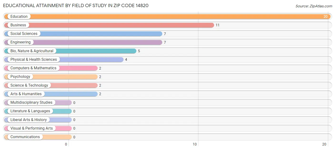 Educational Attainment by Field of Study in Zip Code 14820