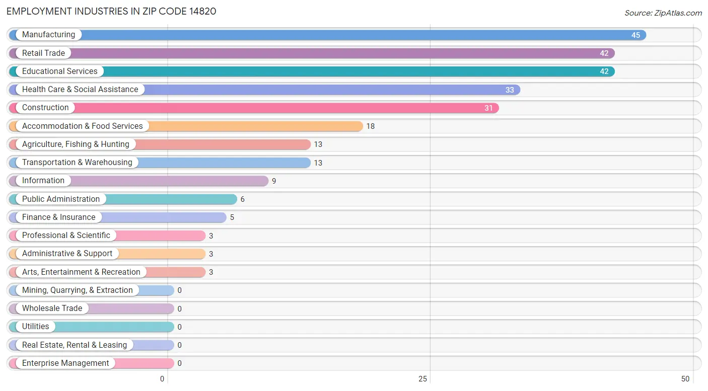 Employment Industries in Zip Code 14820