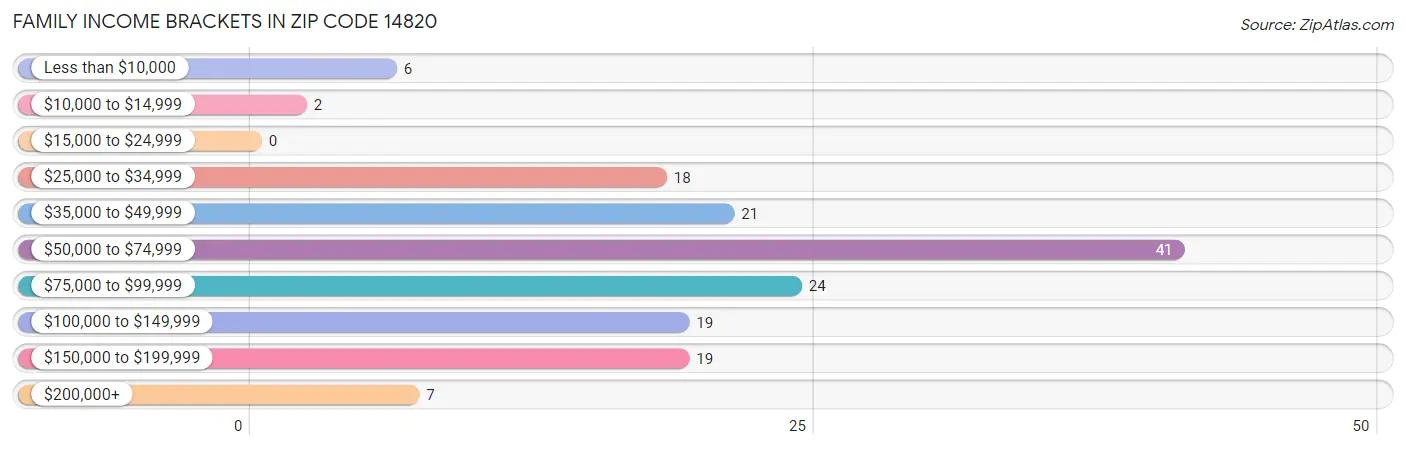 Family Income Brackets in Zip Code 14820