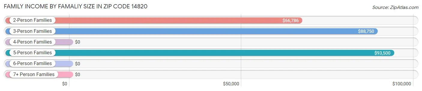 Family Income by Famaliy Size in Zip Code 14820