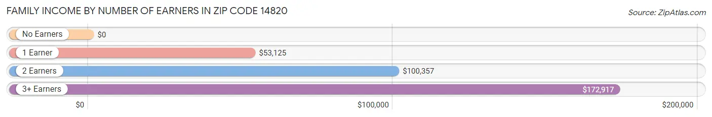 Family Income by Number of Earners in Zip Code 14820