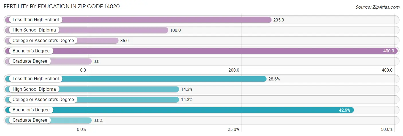 Female Fertility by Education Attainment in Zip Code 14820