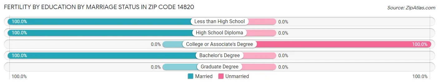 Female Fertility by Education by Marriage Status in Zip Code 14820